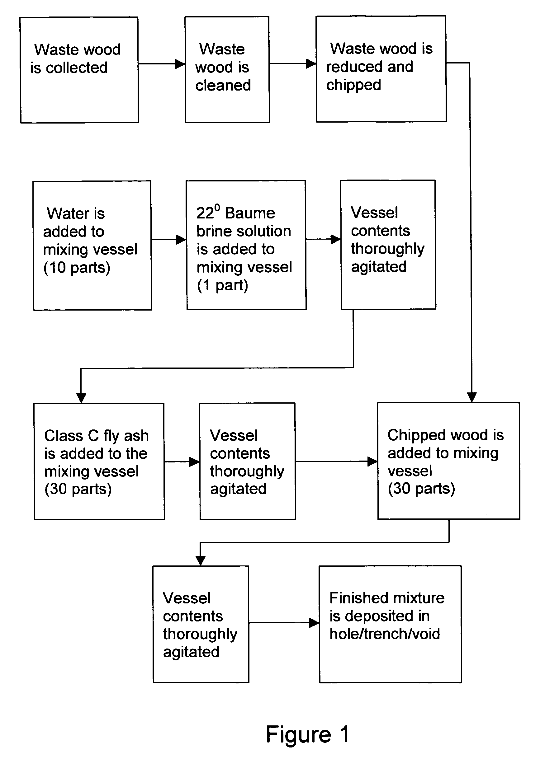 Flowable fill and flowable fill method for disposal of recovered waste