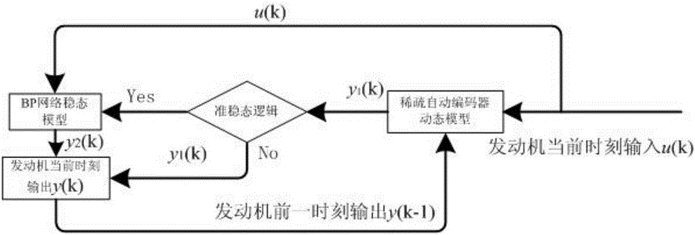 Method for establishing dynamic and static aero-engine onboard model