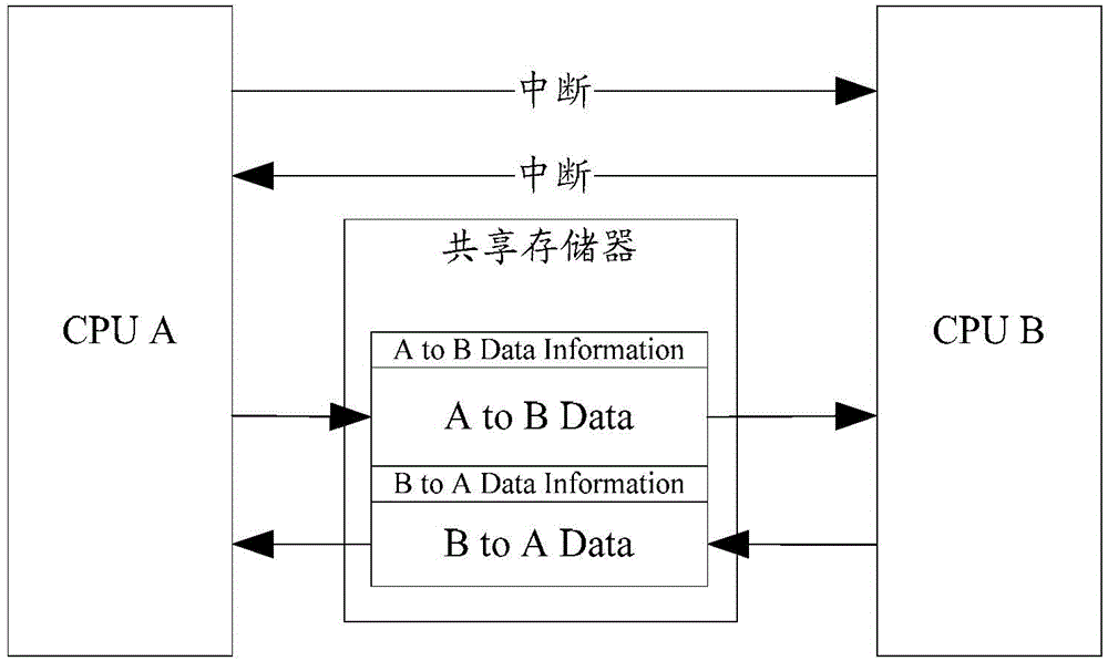 Double-CPU communication method and system and system-on-chip chip