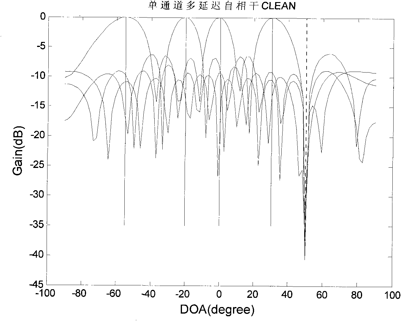 GPS (Global Positioning System) interference inhibition method based on single-channel multi-delay cross-correlation treatment