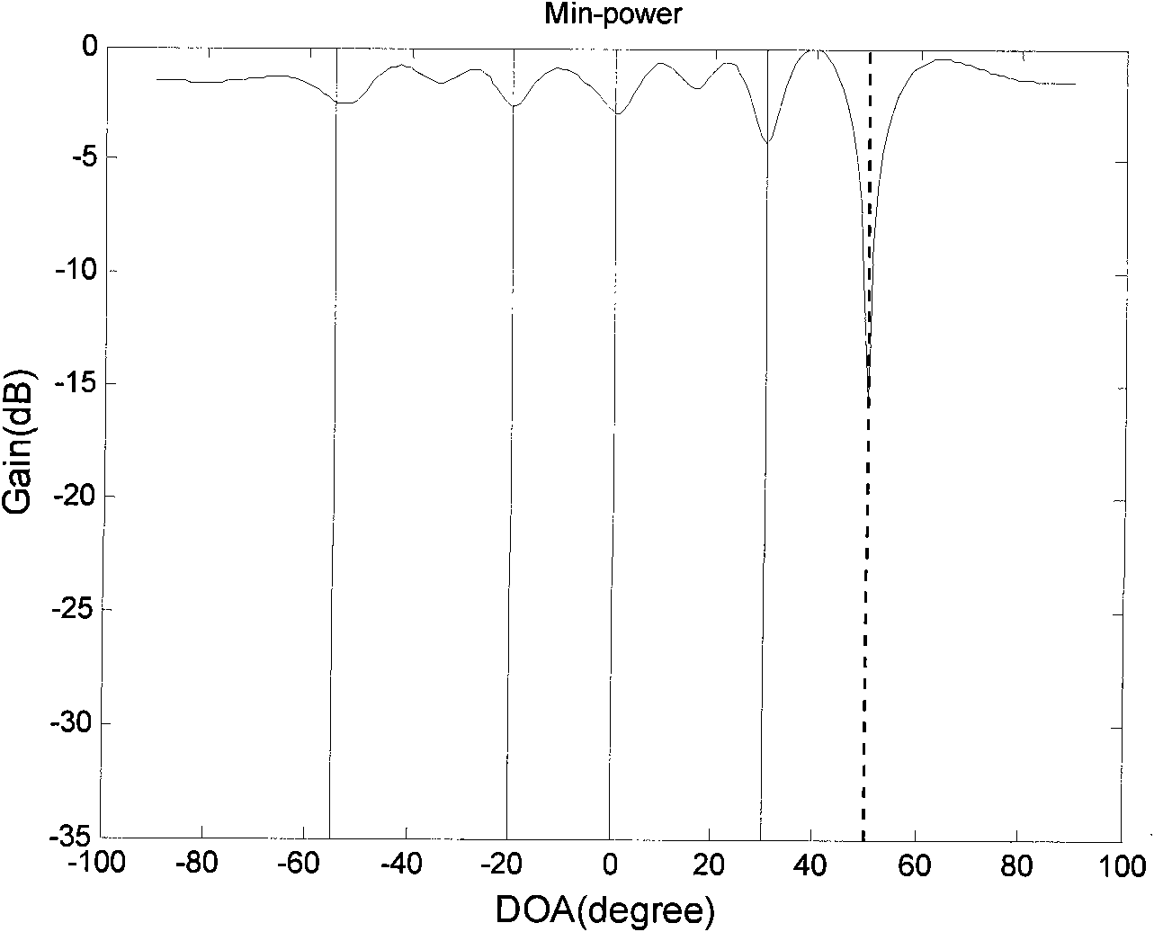 GPS (Global Positioning System) interference inhibition method based on single-channel multi-delay cross-correlation treatment