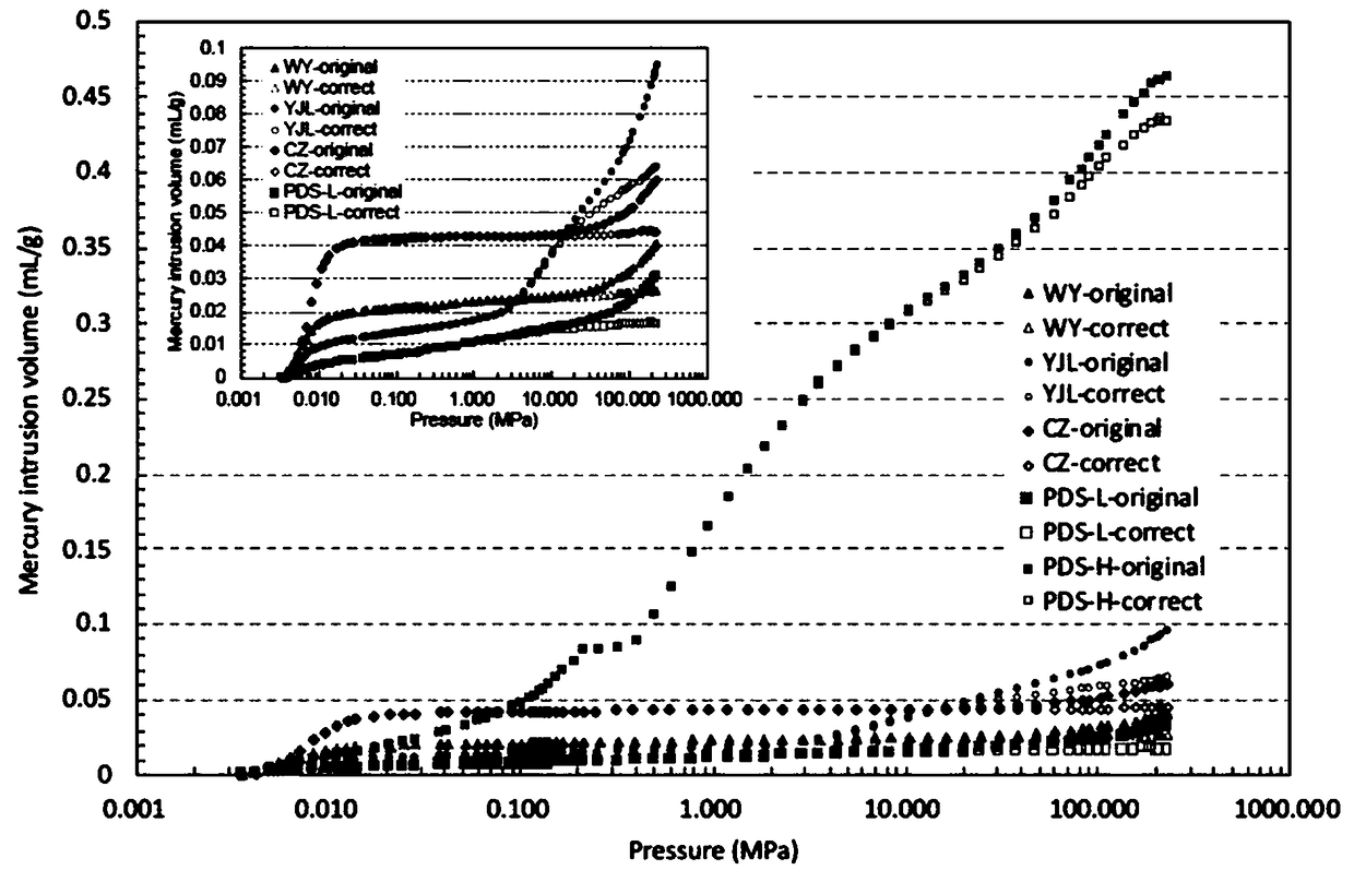 Coal pore correction method based on mercury injection experiment