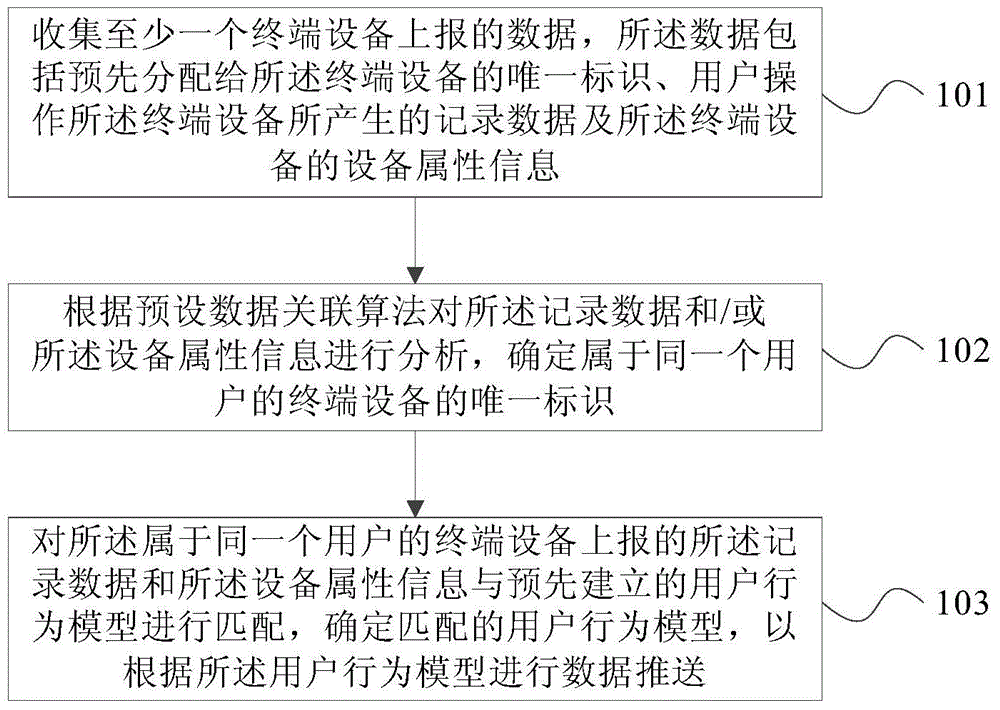 Data processing method and device as well as server