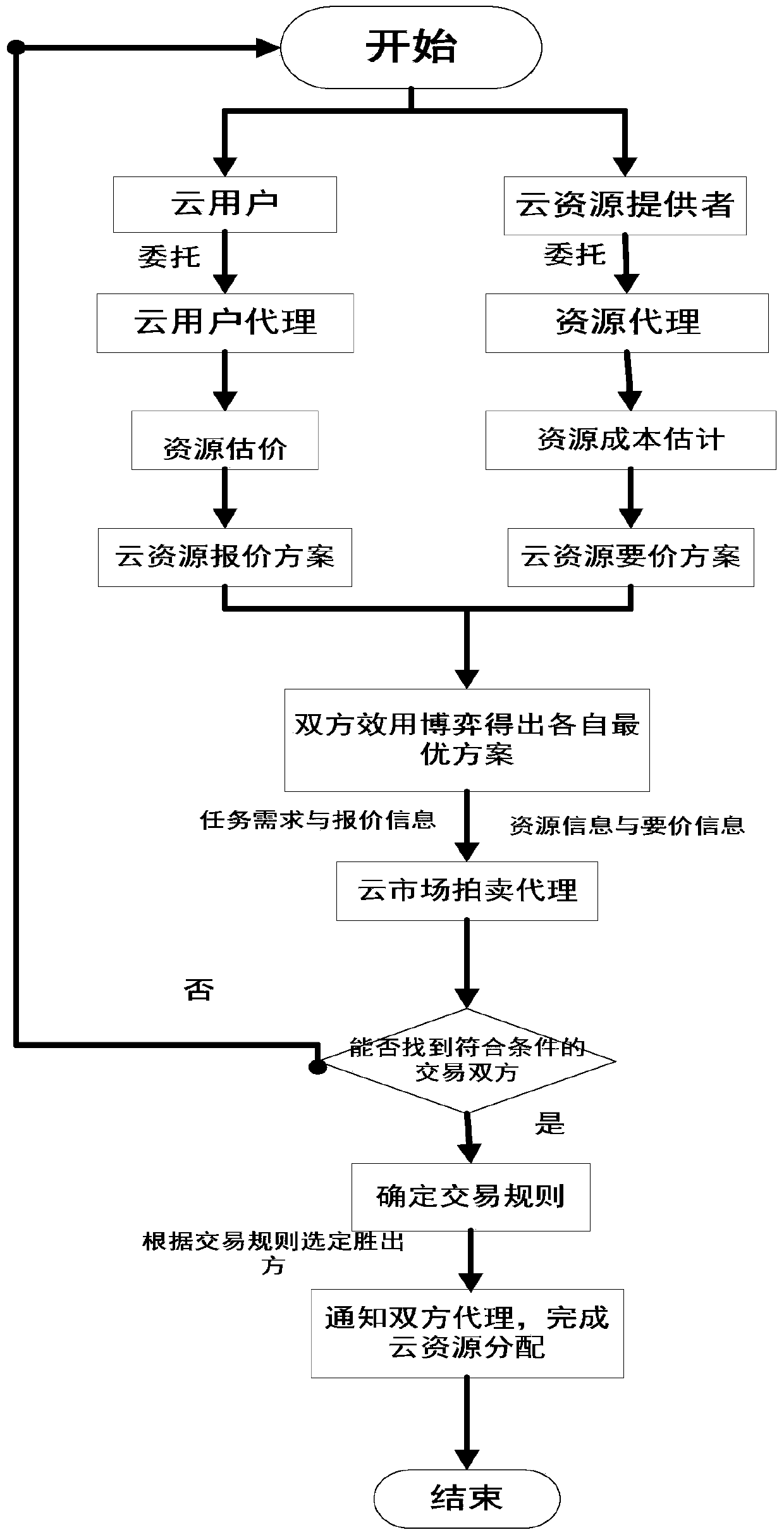 Game-based cloud computing resource allocation method and system