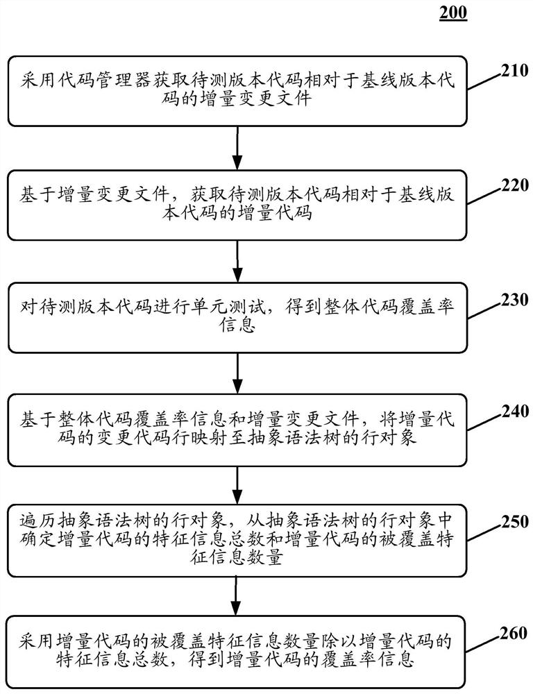 Method and apparatus for determining coverage information for incremental code