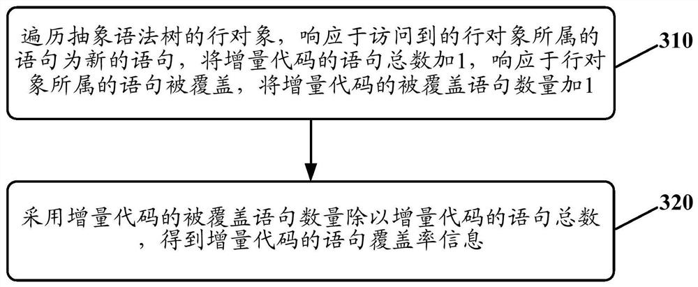 Method and apparatus for determining coverage information for incremental code