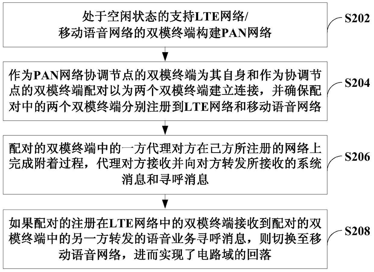 Implementation method of circuit domain fallback and dual-mode terminal