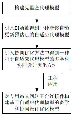 Adaptive agent model-based connector multidisciplinary collaborative design optimization method