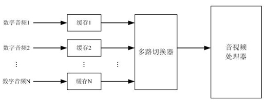 Multipath data fusion device, realization method thereof and multipath audio data processing system