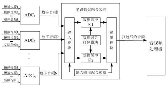 Multipath data fusion device, realization method thereof and multipath audio data processing system