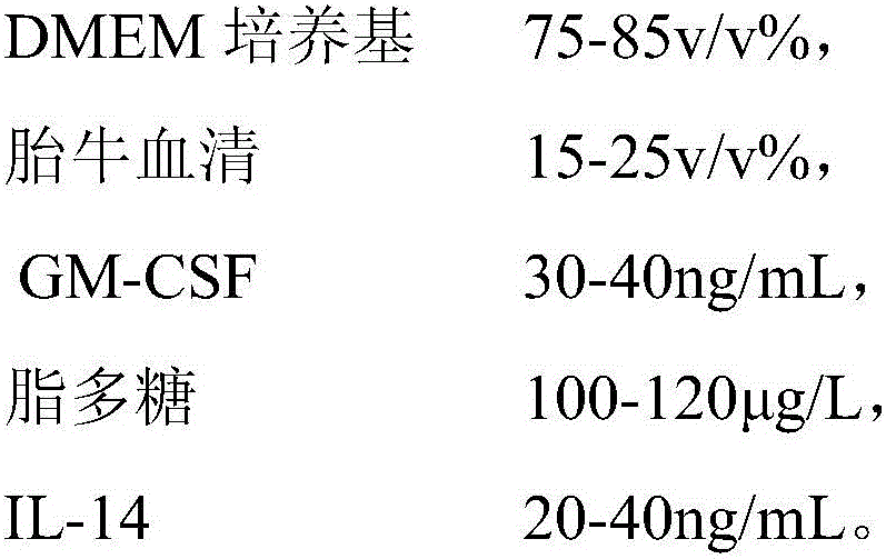 Macrophage medium and culture method