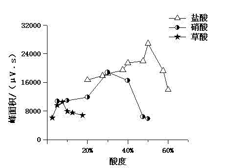 Method for analyzing and determining arsenic form in liquid food seasoning