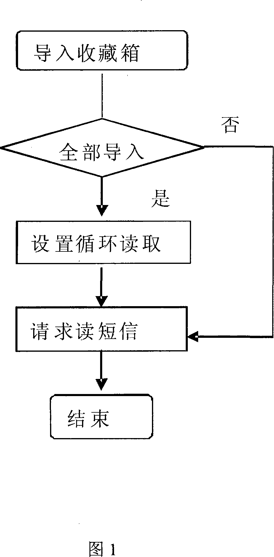 A SMS processing method for mobile communication terminal