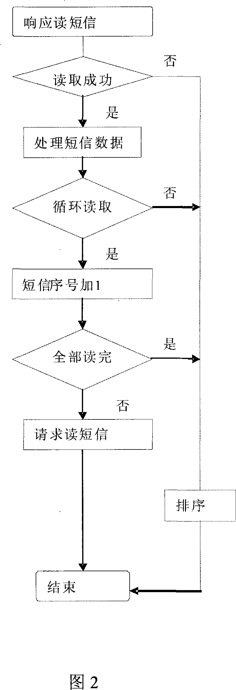 A SMS processing method for mobile communication terminal