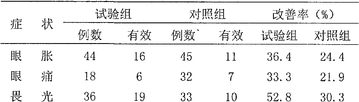 Health food with function of relieving visual fatigue and preparation method thereof