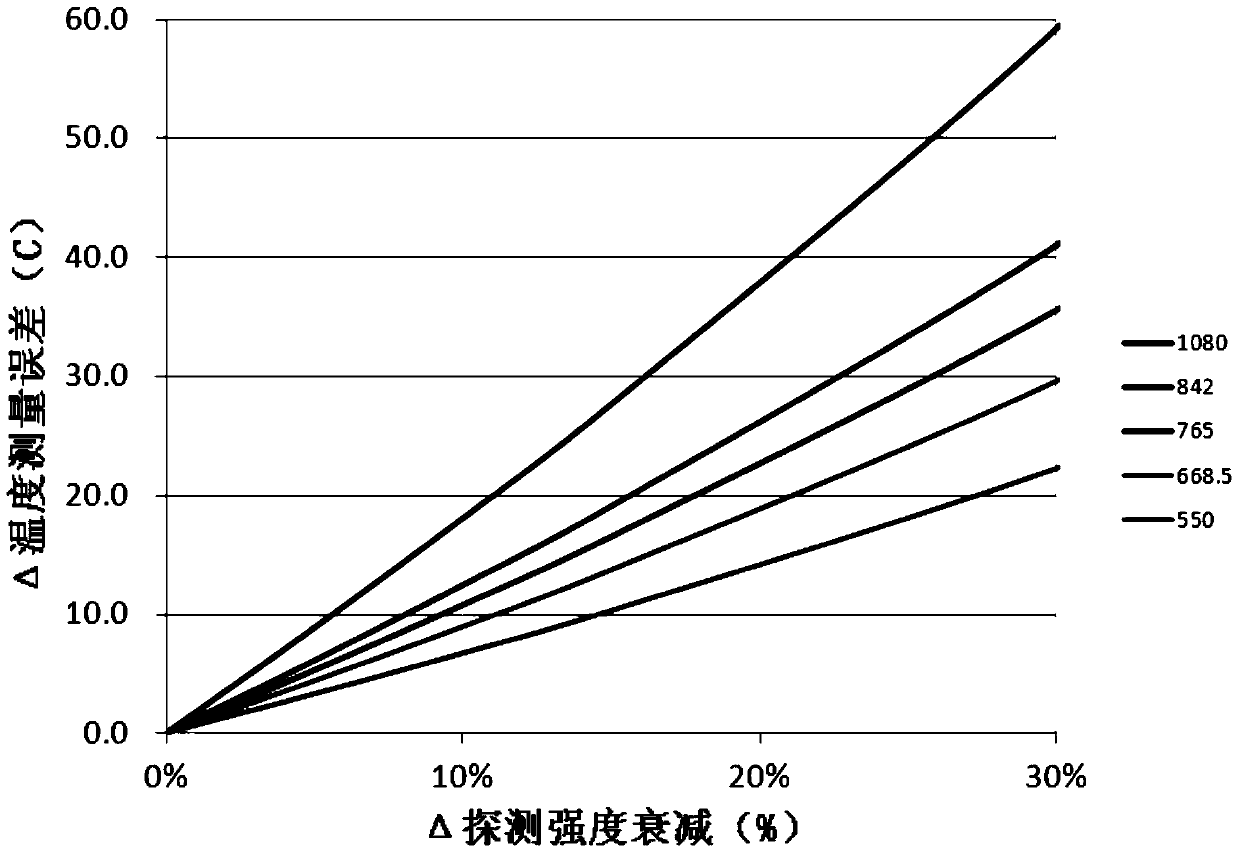 A temperature measurement method and system for correcting dual-band temperature measurement errors