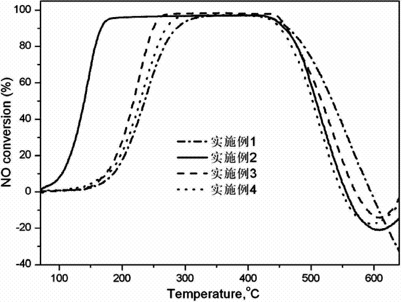 Preparation method of SCR (Selective Catalytic Reduction) vanadium-series catalyst used in denitration of tail gas of diesel vehicle