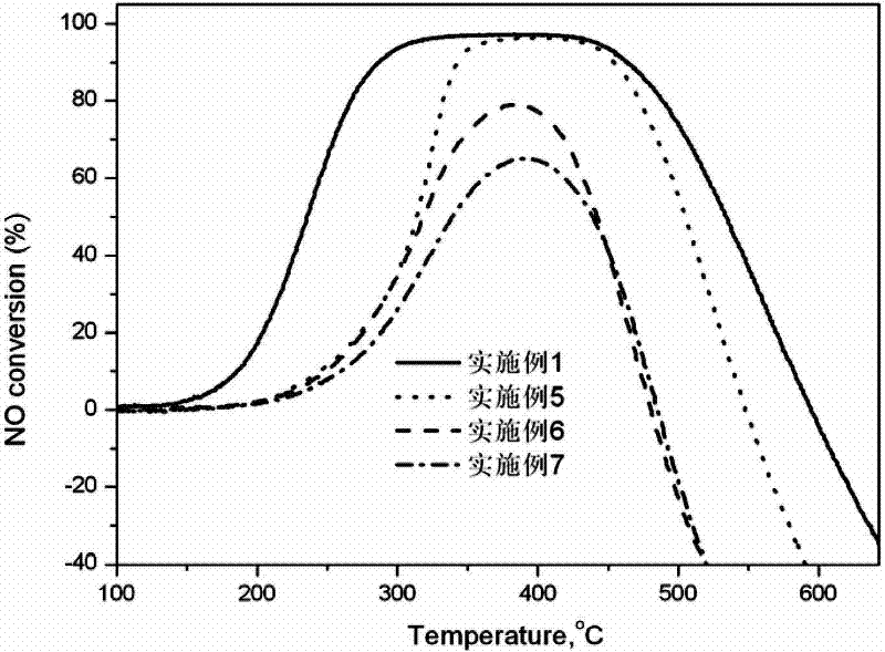 Preparation method of SCR (Selective Catalytic Reduction) vanadium-series catalyst used in denitration of tail gas of diesel vehicle