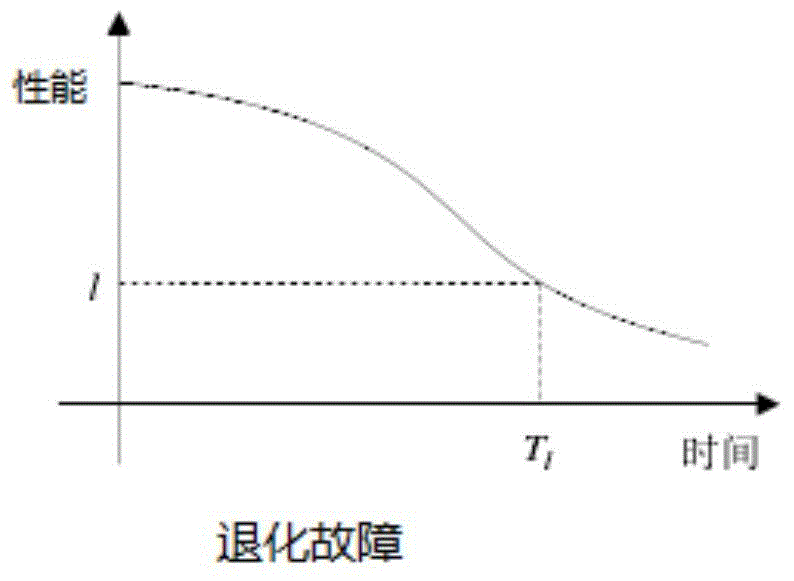 Method for reliability modeling and evaluation of dynamic cascade coupling electromechanical system