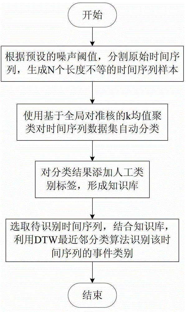 An Airport Noise Event Recognition Method Based on Time Series Kernel Clustering