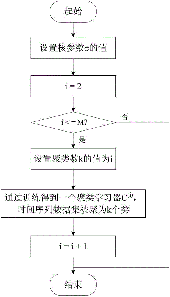 An Airport Noise Event Recognition Method Based on Time Series Kernel Clustering