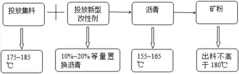 Novel environment-friendly asphalt and asphalt mixture modifier and construction method thereof