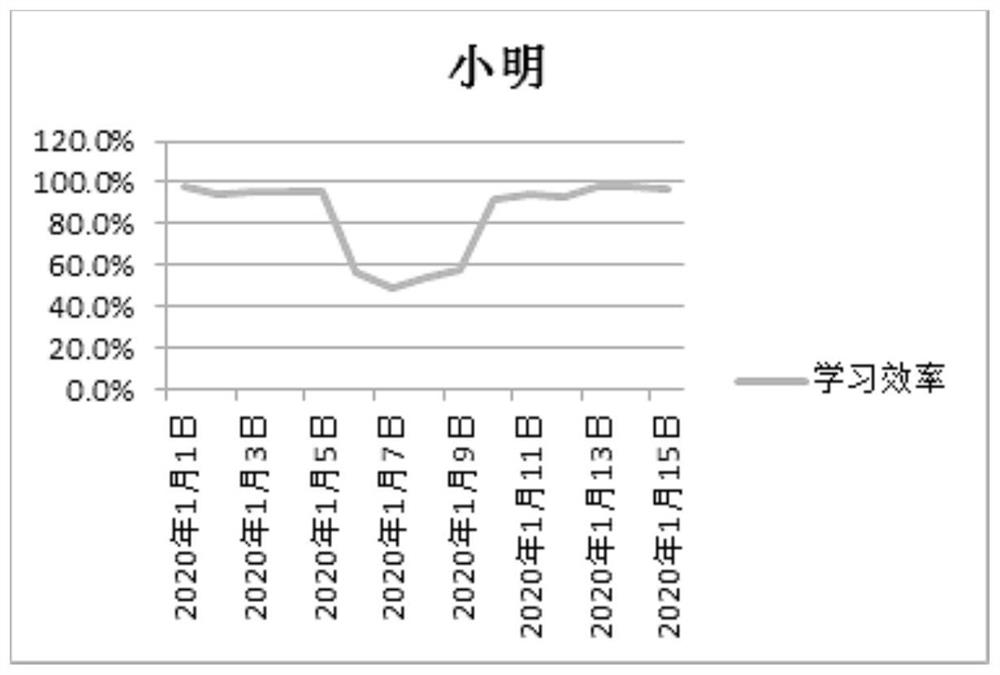 Learning supervision method and device, electronic equipment and storage medium