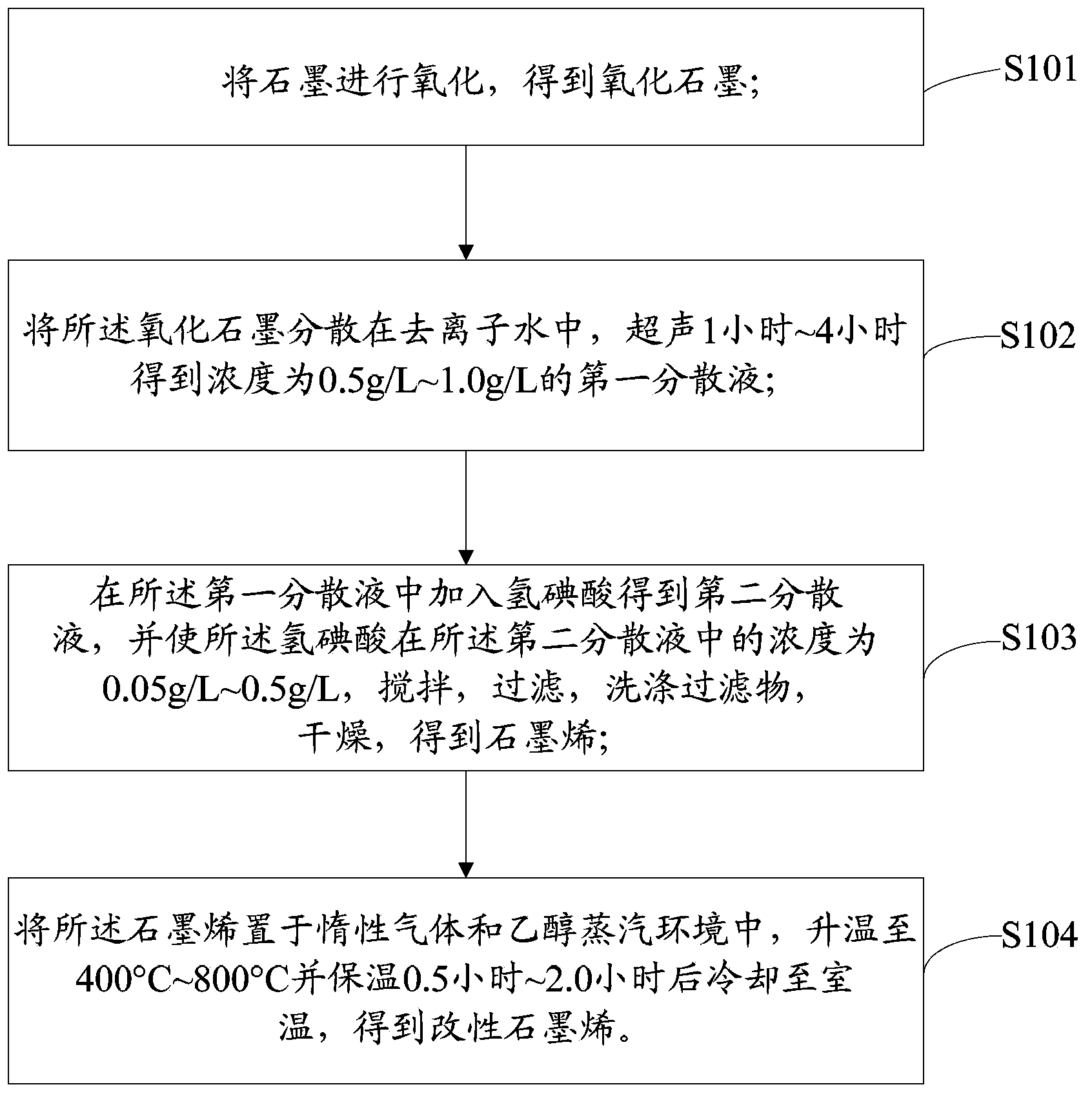 Preparation method of modified graphite