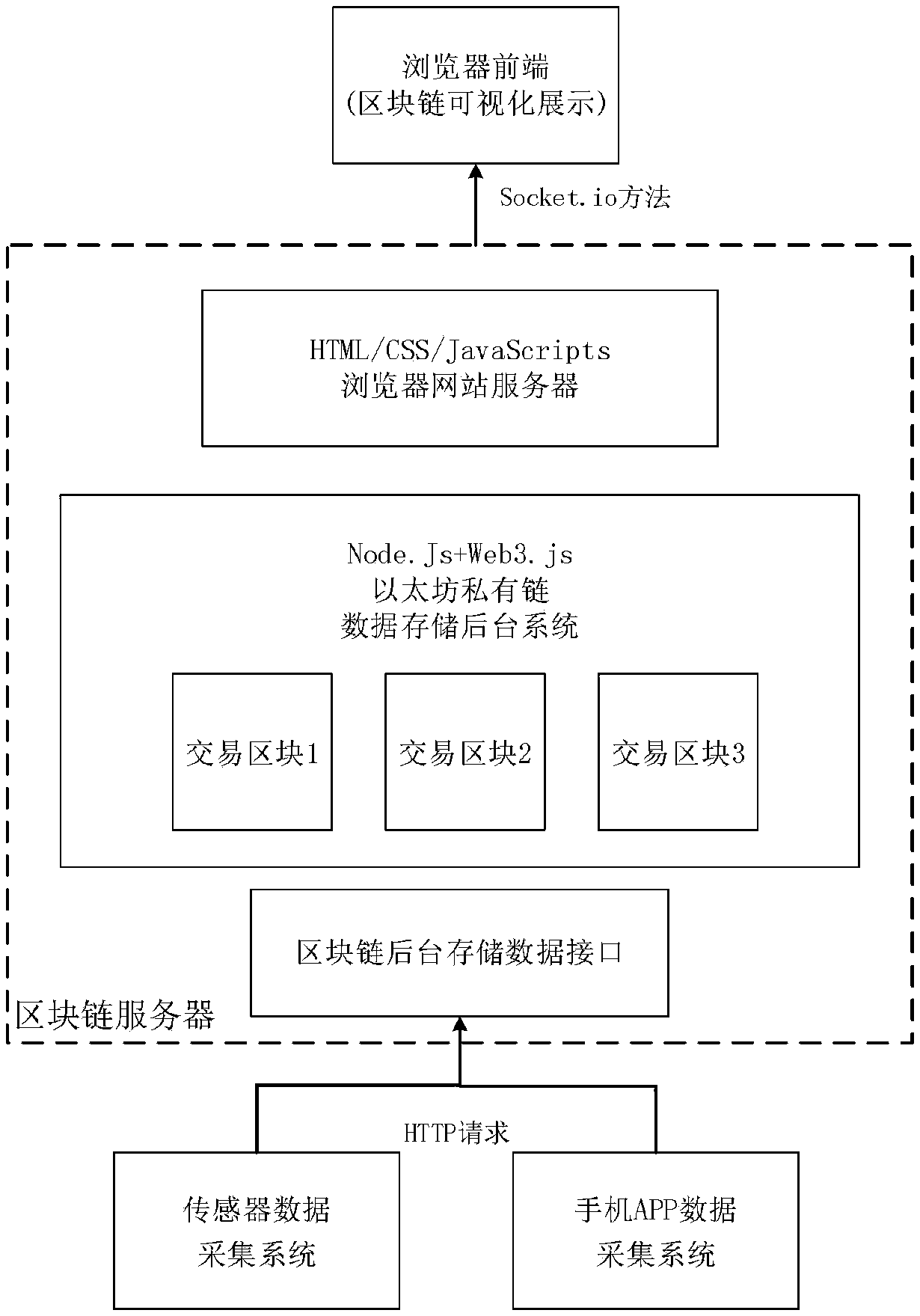 A farm data display platform based on a block chain traceability system