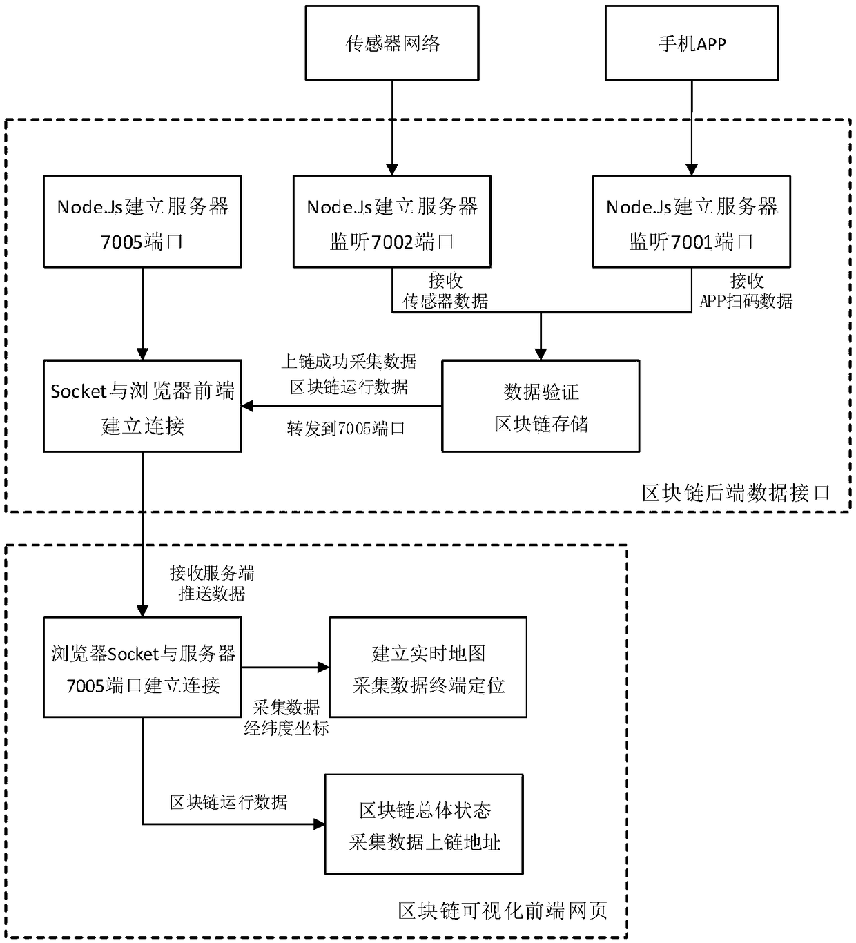 A farm data display platform based on a block chain traceability system