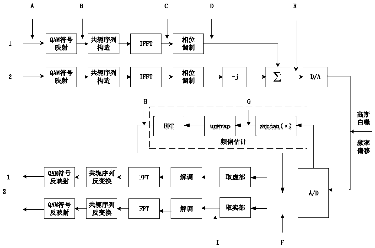 Frequency offset estimation and compensation method based on idle subcarriers in dual-stream quasi-constant envelope OFDM system