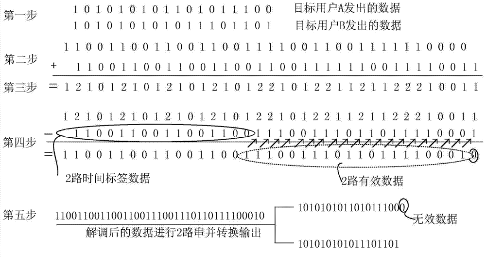 Satellite relay method utilizing time labels to achieve multi-target user support