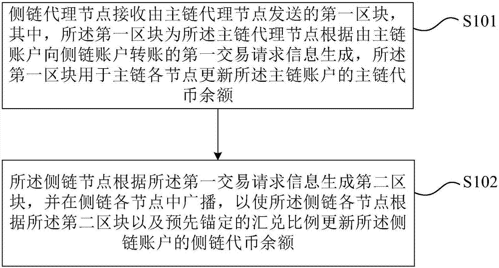 Method and system for transactions between main chain and side chain of block chain