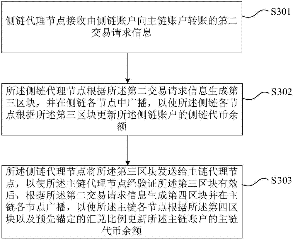 Method and system for transactions between main chain and side chain of block chain