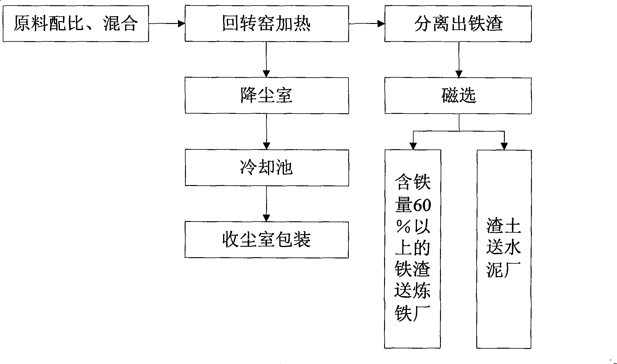 Dust-separation zinc extraction method