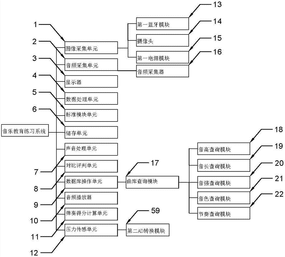 Music education practice system and method thereof