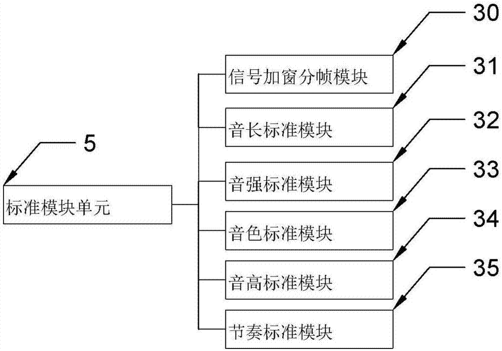 Music education practice system and method thereof