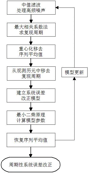 GPS single epoch deformation monitoring sidereal day cycle error elimination method