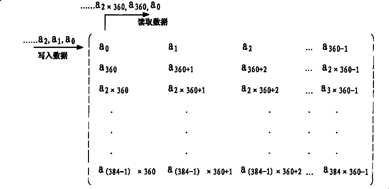 A realizing device and method of bit interleaving in china mobile multimedia broadcasting