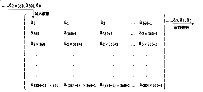 A realizing device and method of bit interleaving in china mobile multimedia broadcasting