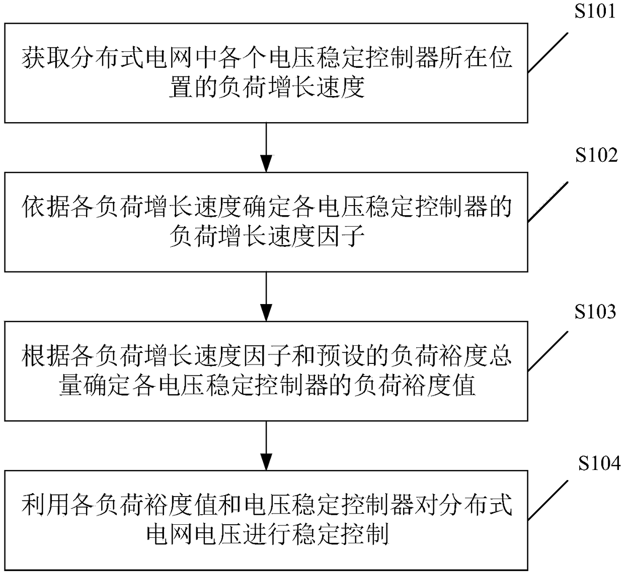 Distributed grid voltage stability control method, device, device and storage medium