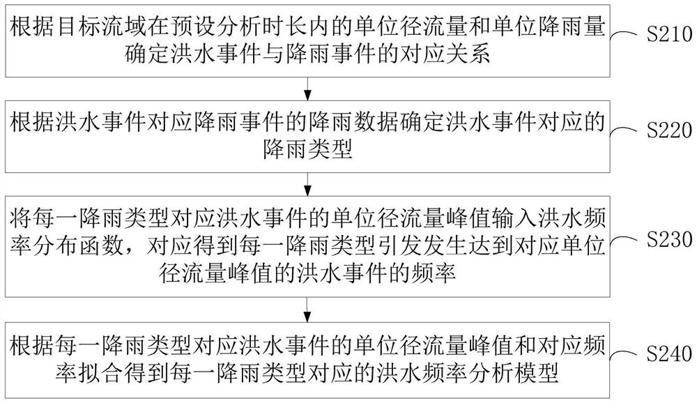 Flood frequency analysis method and device and computer equipment