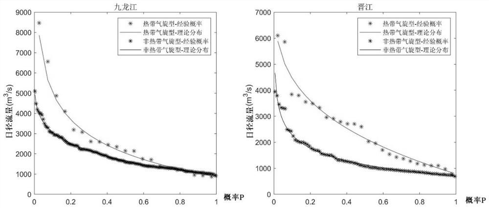 Flood frequency analysis method and device and computer equipment