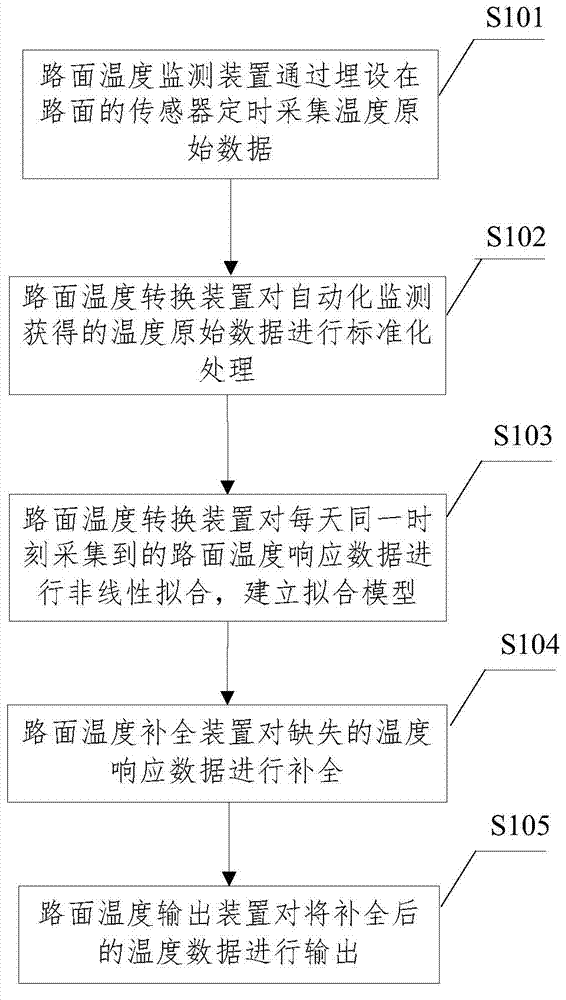 Completion method of pavement temperature response missing values