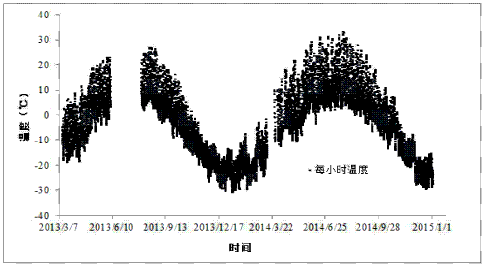 Completion method of pavement temperature response missing values