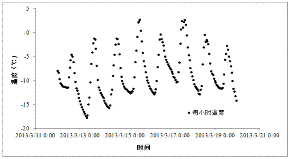 Completion method of pavement temperature response missing values