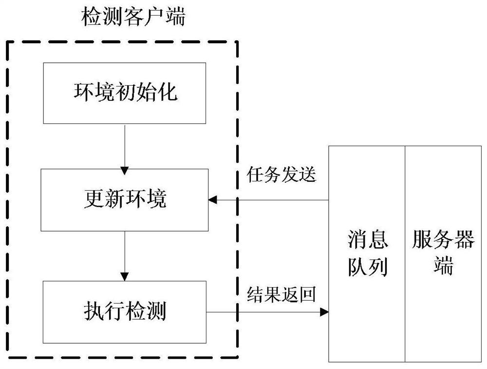 A distributed automated software testing method and system