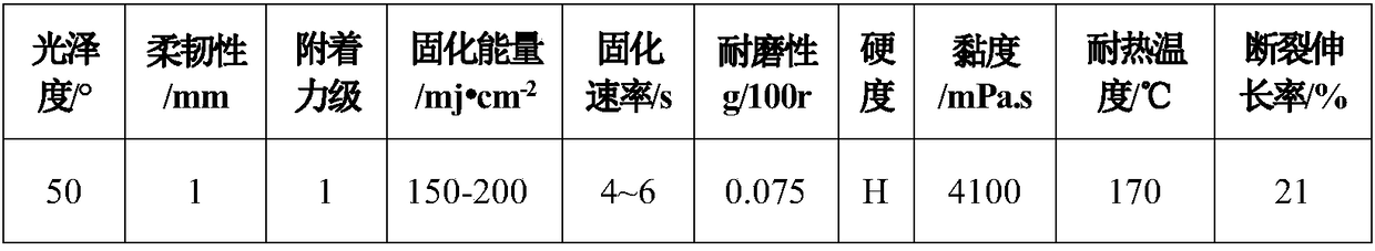 Flexible UV (ultraviolet) paint for floor heating floor surface coating and preparation method thereof