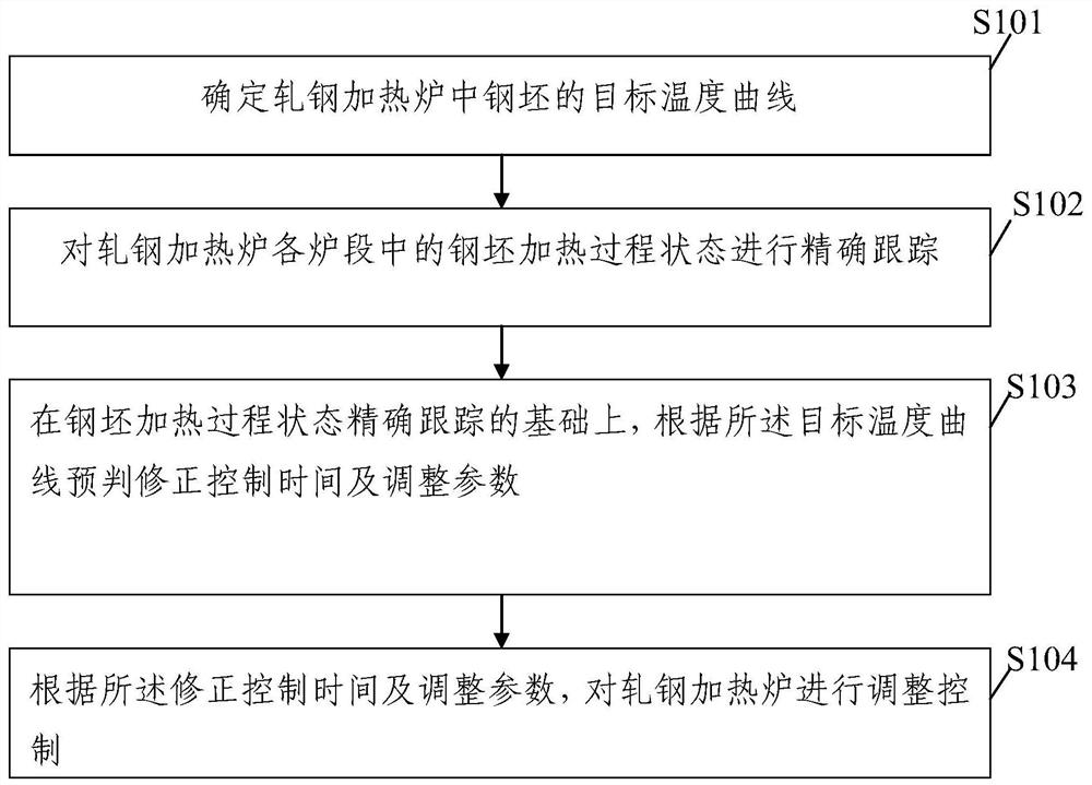 Control method and device for steel rolling heating furnace