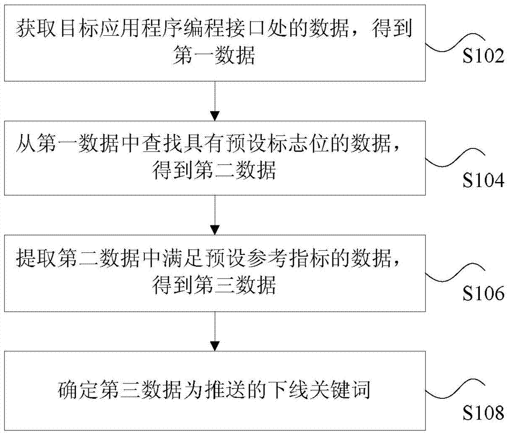 Method and device for pushing offline keywords